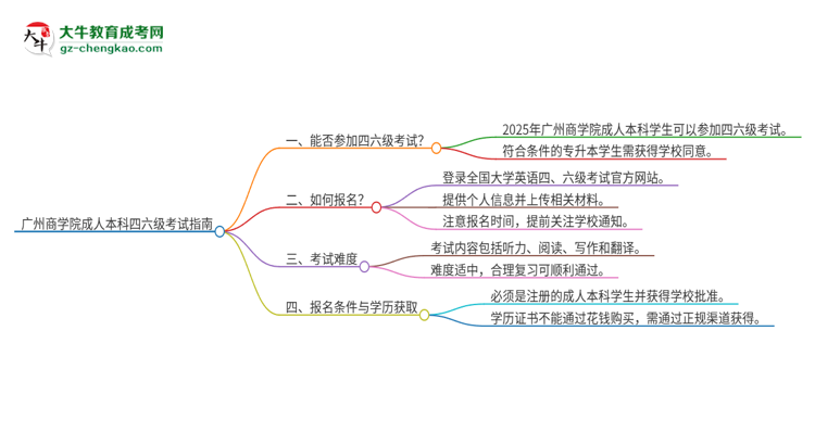 廣州商學院2025年成人本科學生能參加四六級考試嗎？思維導圖