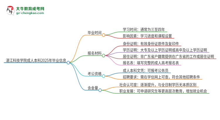 湛江科技學(xué)院成人本科2025年需多長(zhǎng)時(shí)間完成學(xué)業(yè)并獲取證書(shū)？思維導(dǎo)圖