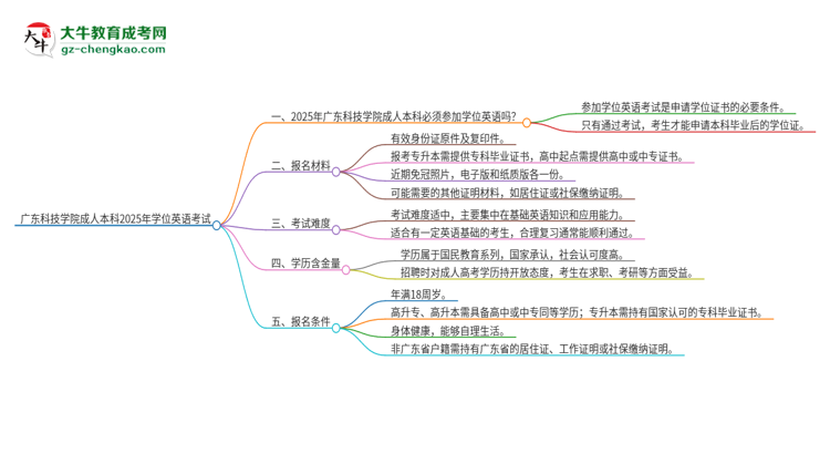 廣東科技學(xué)院成人本科2025年需要考學(xué)位英語(yǔ)嗎？思維導(dǎo)圖