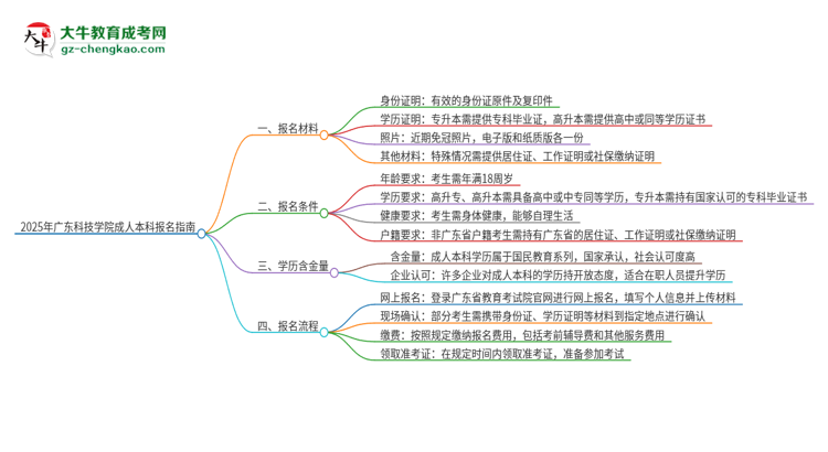 2025年廣東科技學(xué)院成人本科報名需要準備哪些材料？思維導(dǎo)圖