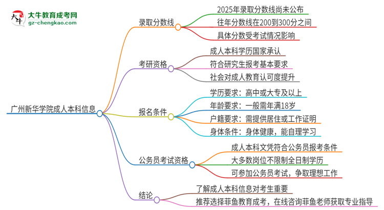 廣州新華學(xué)院2025年成人本科錄取考試需要多少分？思維導(dǎo)圖