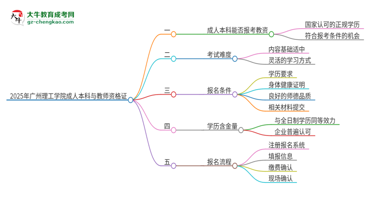 2025年廣州理工學(xué)院的成人本科是否符合教師資格證報考條件？思維導(dǎo)圖