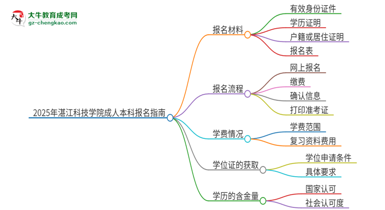 2025年湛江科技學(xué)院成人本科報(bào)名需要準(zhǔn)備哪些材料？思維導(dǎo)圖