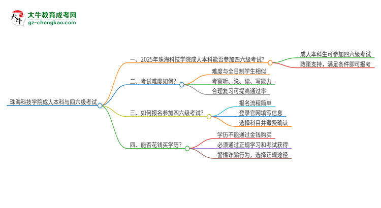 珠?？萍紝W(xué)院2025年成人本科學(xué)生能參加四六級考試嗎？思維導(dǎo)圖