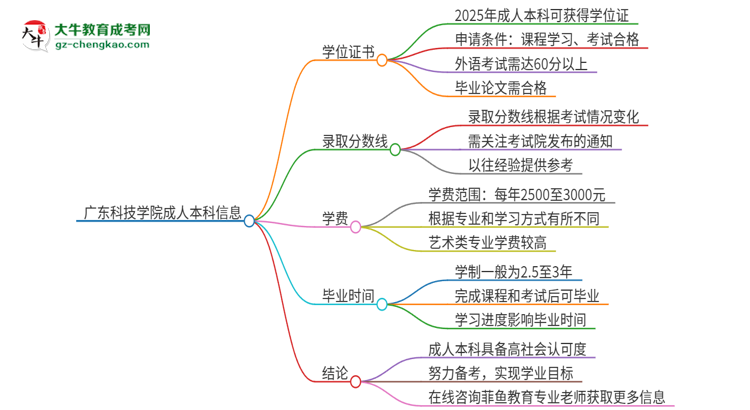 廣東科技學院2025年成人本科能否獲得學位證書？思維導圖