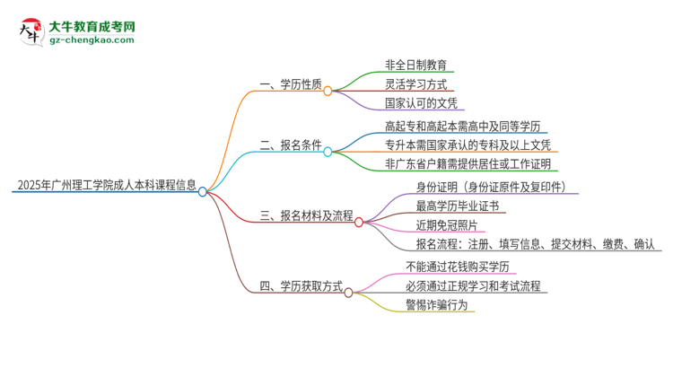 2025年廣州理工學院的成人本科課程屬于全日制嗎？思維導(dǎo)圖