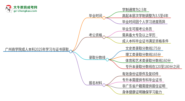 廣州商學院成人本科2025年需多長時間完成學業(yè)并獲取證書？思維導圖