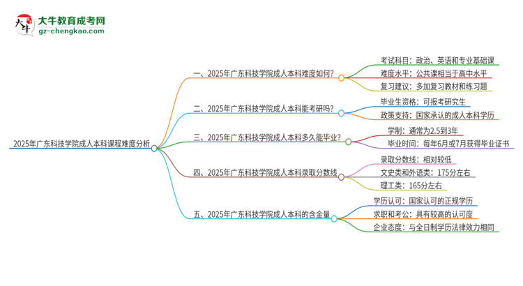 2025年廣東科技學院成人本科課程難度如何？思維導圖