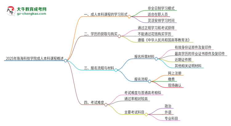 2025年珠海科技學院的成人本科課程屬于全日制嗎？思維導圖