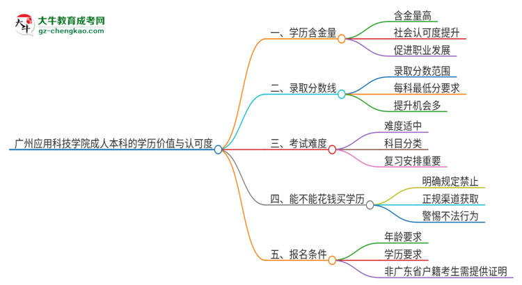 廣州應用科技學院2025年成人本科的學歷價值與認可度如何？思維導圖