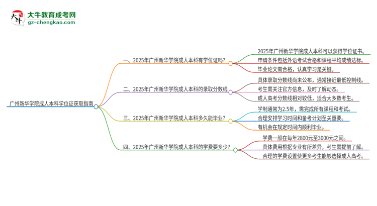 廣州新華學(xué)院2025年成人本科能否獲得學(xué)位證書？思維導(dǎo)圖