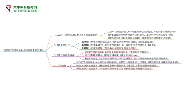 2025年持有廣東科技學(xué)院成人本科學(xué)歷能考事業(yè)單位編制嗎？思維導(dǎo)圖