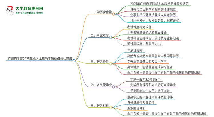 廣州商學(xué)院2025年成人本科的學(xué)歷價值與認可度如何？思維導(dǎo)圖