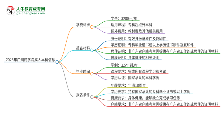 2025年廣州商學(xué)院成人本科的學(xué)費(fèi)標(biāo)準(zhǔn)是多少？思維導(dǎo)圖