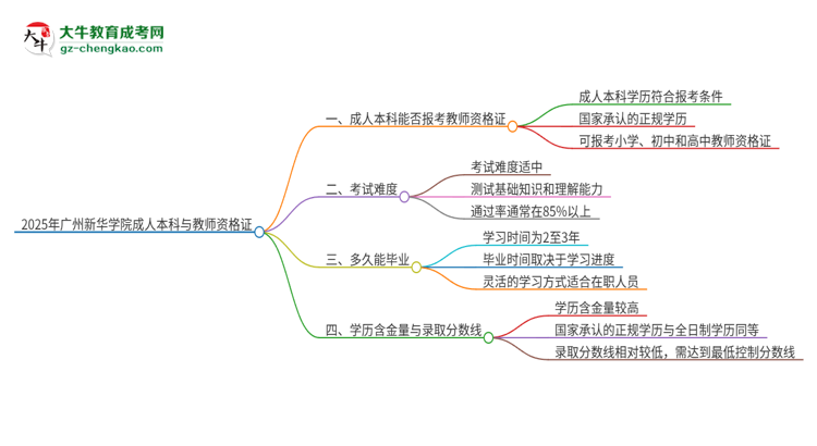 2025年廣州新華學(xué)院的成人本科是否符合教師資格證報考條件？思維導(dǎo)圖