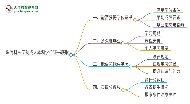 珠?？萍紝W院2025年成人本科能否獲得學位證書？思維導圖