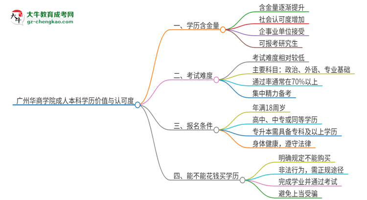 廣州華商學院2025年成人本科的學歷價值與認可度如何？思維導圖