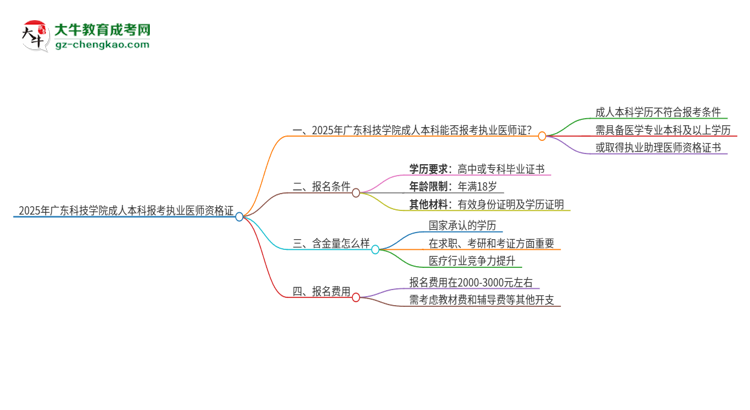 2025年廣東科技學(xué)院成人本科可否報考執(zhí)業(yè)醫(yī)師資格證？思維導(dǎo)圖