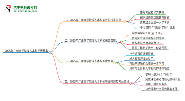 真的能買到2025年廣州商學院成人本科學歷嗎？思維導圖