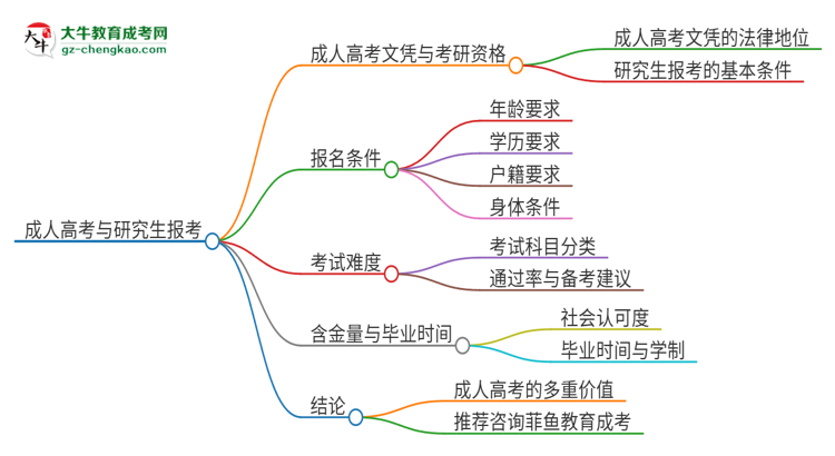 擁有廣州應用科技學院2025年成人本科文憑可以報考研究生嗎？思維導圖