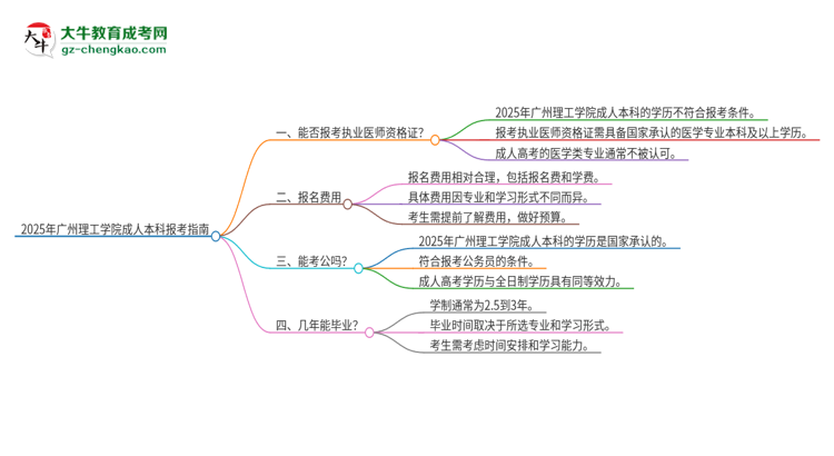 2025年廣州理工學院成人本科可否報考執(zhí)業(yè)醫(yī)師資格證？思維導圖