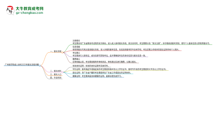 廣州商學院成人本科2025年報名流程詳解思維導圖