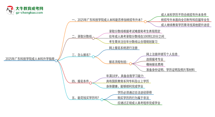 參加2025年廣東科技學(xué)院成人本科考試后還能報(bào)統(tǒng)招專升本嗎？思維導(dǎo)圖