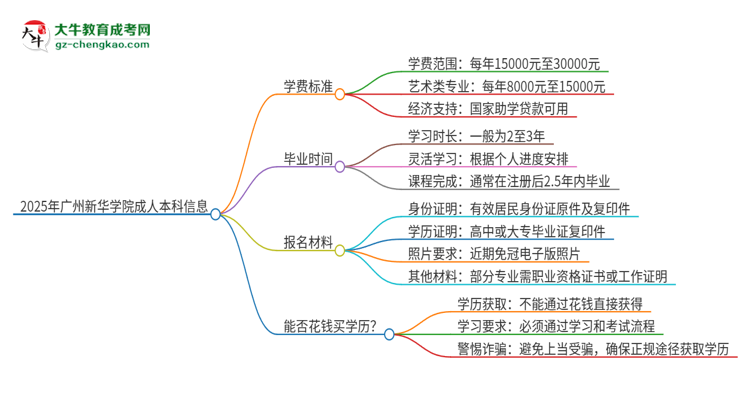 2025年廣州新華學院成人本科的學費標準是多少？思維導圖