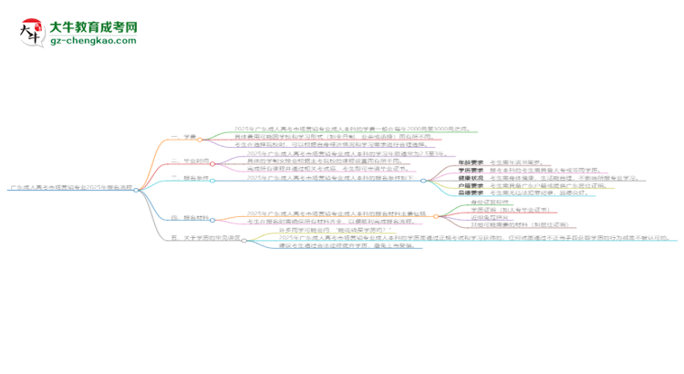 廣東成人高考市場(chǎng)營(yíng)銷(xiāo)專(zhuān)業(yè)2025年報(bào)名流程思維導(dǎo)圖