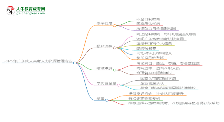 2025年廣東成人高考人力資源管理專(zhuān)業(yè)能拿學(xué)位證嗎？思維導(dǎo)圖