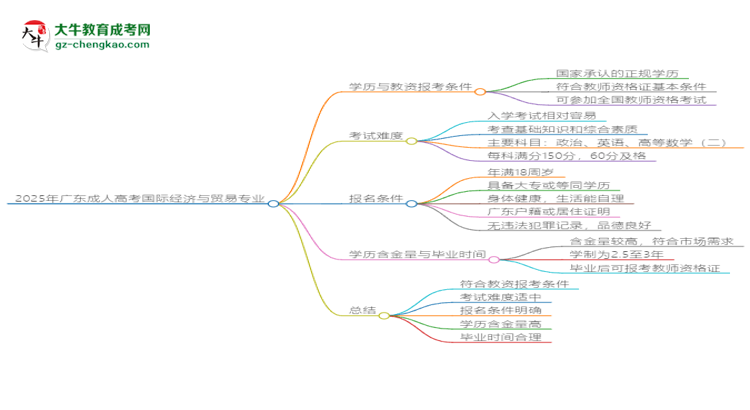 2025年廣東成人高考國(guó)際經(jīng)濟(jì)與貿(mào)易專業(yè)學(xué)歷符合教資報(bào)考條件嗎？思維導(dǎo)圖