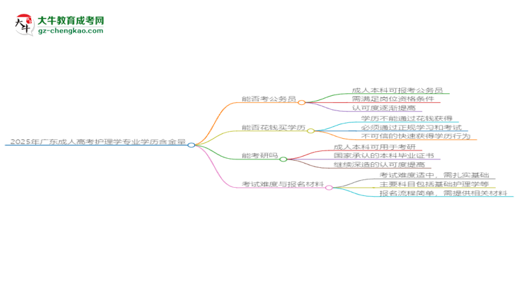 2025年廣東成人高考護(hù)理學(xué)專業(yè)學(xué)歷的含金量怎么樣？思維導(dǎo)圖