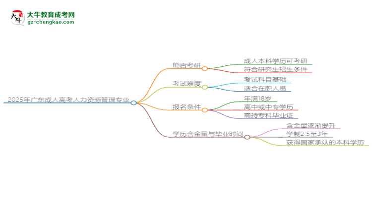 2025年廣東成人高考人力資源管理專業(yè)學歷符合教資報考條件嗎？思維導(dǎo)圖