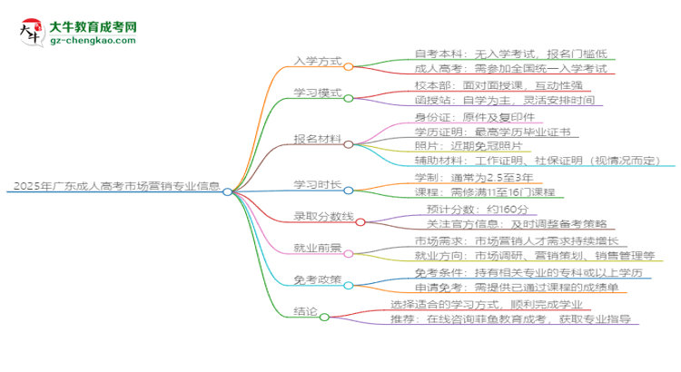 2025年廣東成人高考市場營銷專業(yè)學(xué)費標(biāo)準(zhǔn)最新公布思維導(dǎo)圖