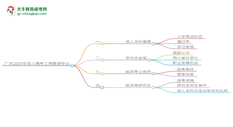 廣東2025年成人高考工商管理專業(yè)能考研究生嗎？思維導(dǎo)圖