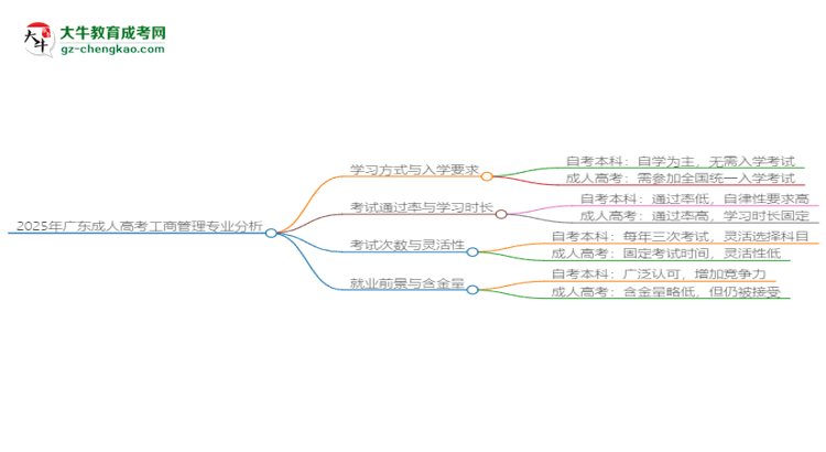 2025年廣東成人高考工商管理專業(yè)難不難？思維導(dǎo)圖