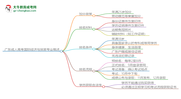 廣東成人高考國際經(jīng)濟(jì)與貿(mào)易專業(yè)需多久完成并拿證？（2025年新）思維導(dǎo)圖