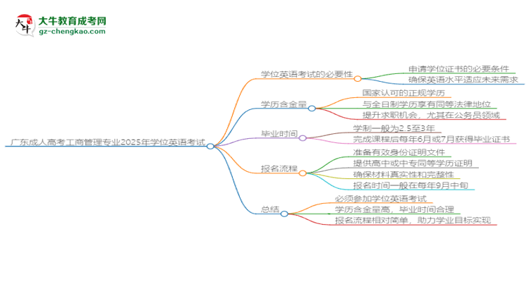 廣東成人高考工商管理專業(yè)2025年要考學(xué)位英語(yǔ)嗎？思維導(dǎo)圖