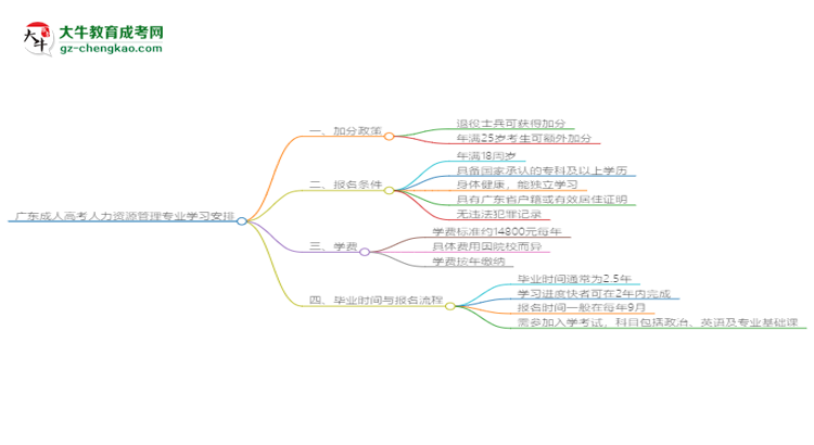 廣東成人高考人力資源管理專業(yè)需多久完成并拿證？（2025年新）思維導(dǎo)圖