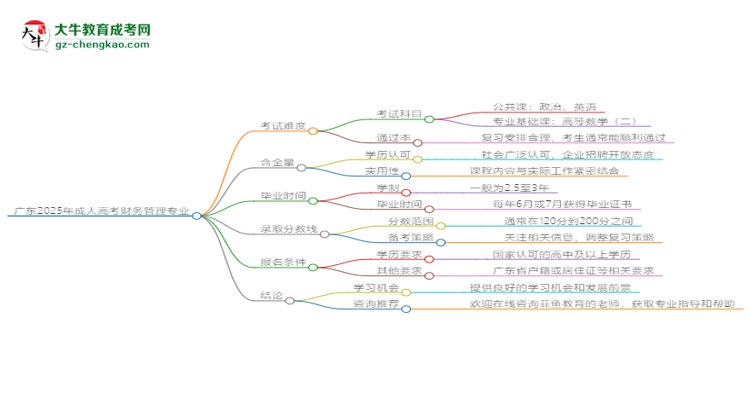 廣東2025年成人高考財務管理專業(yè)能考研究生嗎？思維導圖