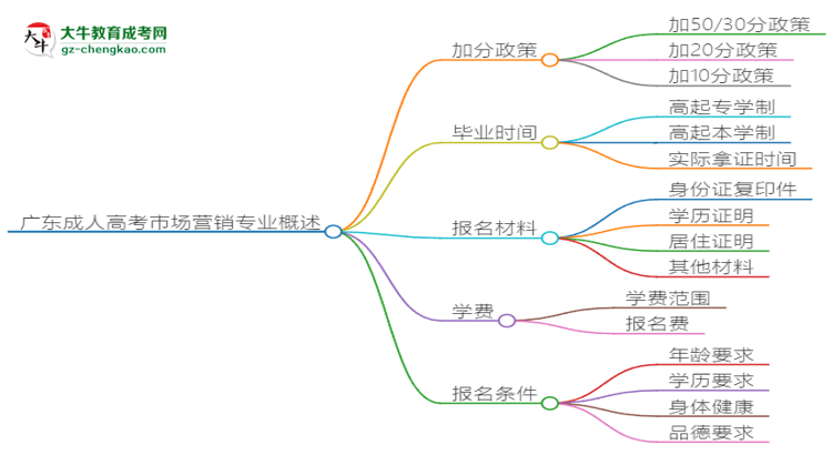 廣東成人高考市場營銷專業(yè)需多久完成并拿證？（2025年新）思維導圖