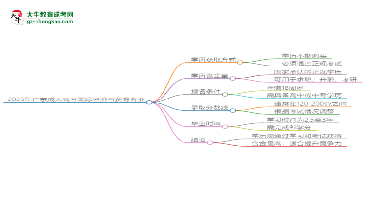 2025年廣東成人高考國際經濟與貿易專業(yè)學歷花錢能買到嗎？思維導圖