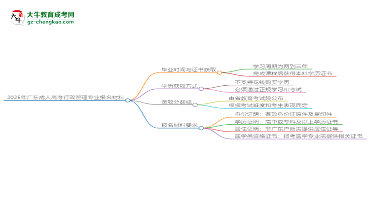 2025年廣東成人高考行政管理專業(yè)報名材料需要什么？思維導(dǎo)圖