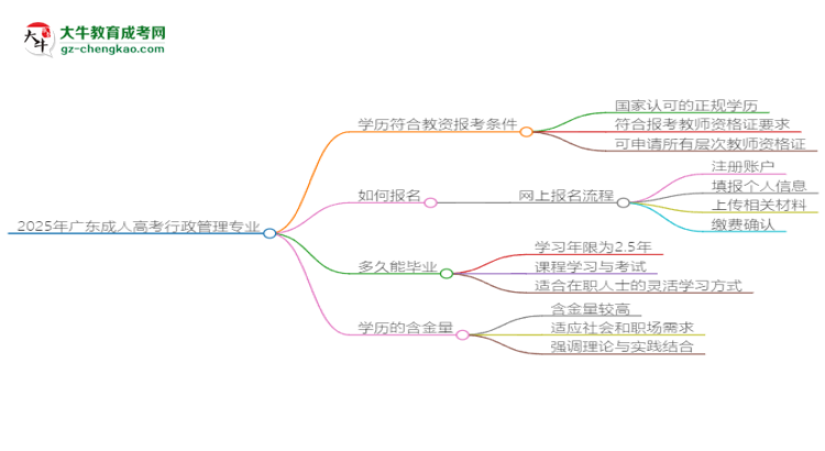 2025年廣東成人高考行政管理專業(yè)學(xué)歷符合教資報(bào)考條件嗎？思維導(dǎo)圖