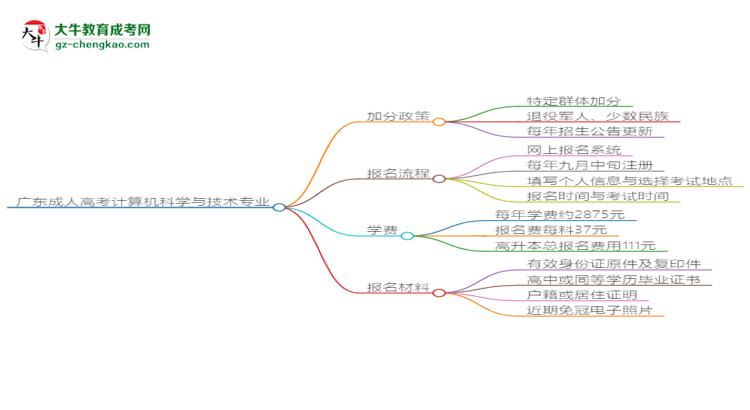 廣東成人高考計(jì)算機(jī)科學(xué)與技術(shù)專業(yè)需多久完成并拿證？（2025年新）思維導(dǎo)圖