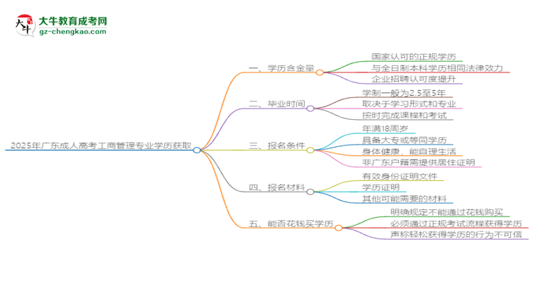 2025年廣東成人高考工商管理專業(yè)學(xué)歷花錢能買到嗎？思維導(dǎo)圖