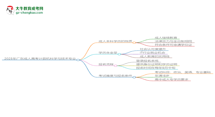 2025年廣東成人高考計(jì)算機(jī)科學(xué)與技術(shù)專業(yè)能拿學(xué)位證嗎？思維導(dǎo)圖