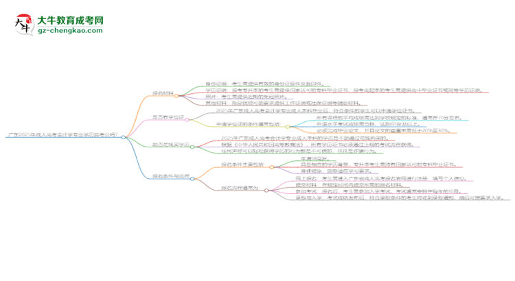 廣東2025年成人高考會計學(xué)專業(yè)學(xué)歷能考公嗎？思維導(dǎo)圖