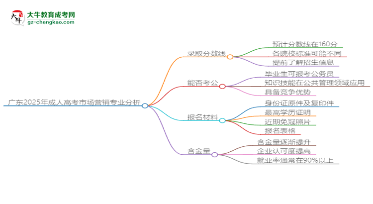 廣東2025年成人高考市場營銷專業(yè)：校本部與函授站優(yōu)缺點(diǎn)分析思維導(dǎo)圖