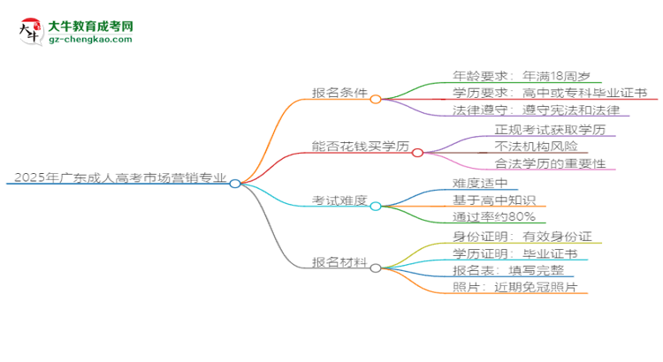 2025年廣東成人高考市場(chǎng)營(yíng)銷(xiāo)專(zhuān)業(yè)錄取分?jǐn)?shù)線是多少？思維導(dǎo)圖